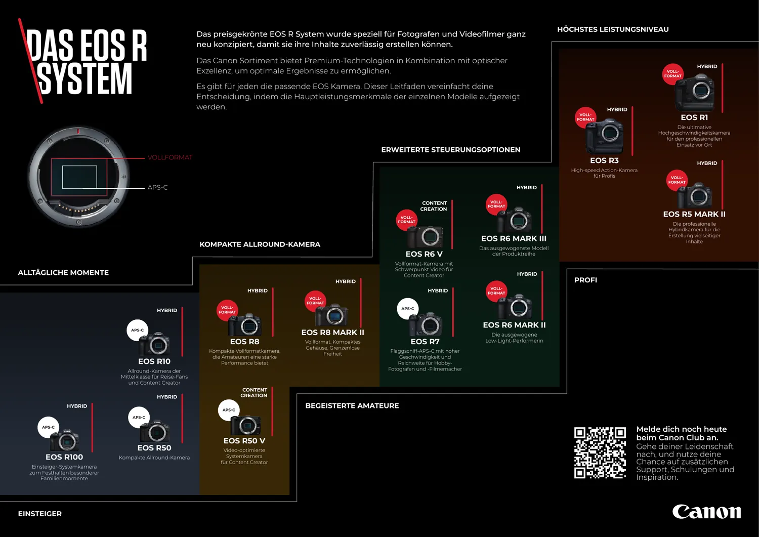 German edition of the EOS R System hierarchy: camera bodies arranged in nested panels from Einsteiger through to Profi, each tagged APS-C or Vollformat